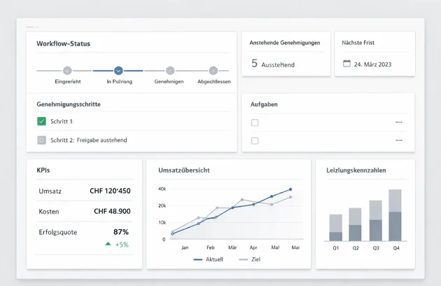 Ein modernes internes Business-Applikations-Dashboard mit Workflow-Status, Genehmigungsschritten, KPI-Diagrammen und Symbolen für Systemintegrationen. Klare Enterprise-Benutzeroberfläche, strukturierte Layout-Gestaltung, minimalistisches Design im Schweizer Stil, neutrale Farben, hochwertige Technologie-Illustration, ohne Personen.